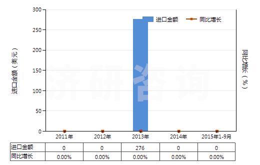 2011-2015年9月中國草酸鈷(HS29171120)進口總額及增速統(tǒng)計